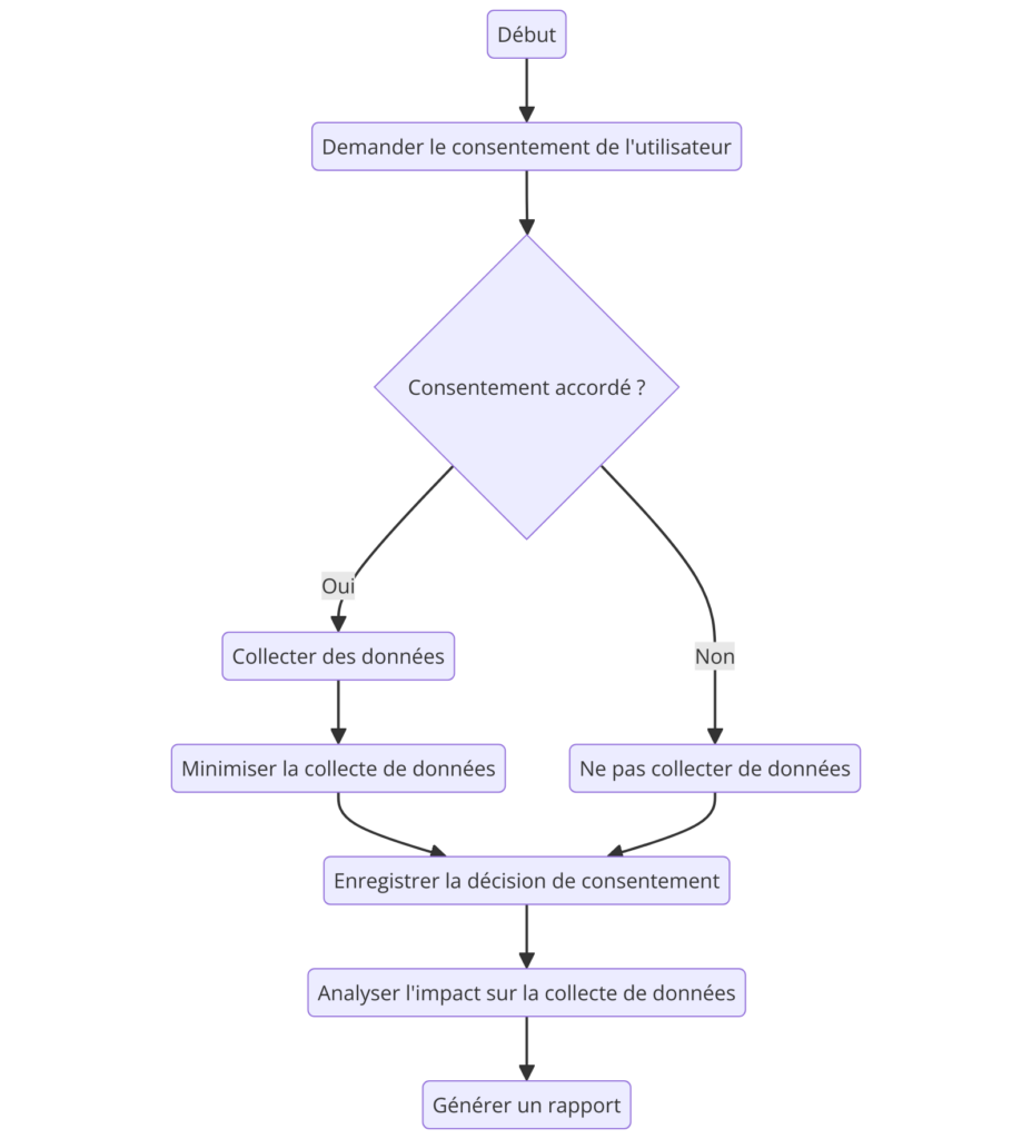 Organigramme montrant le processus de collecte de consentement de l'utilisateur pour la collecte de données.