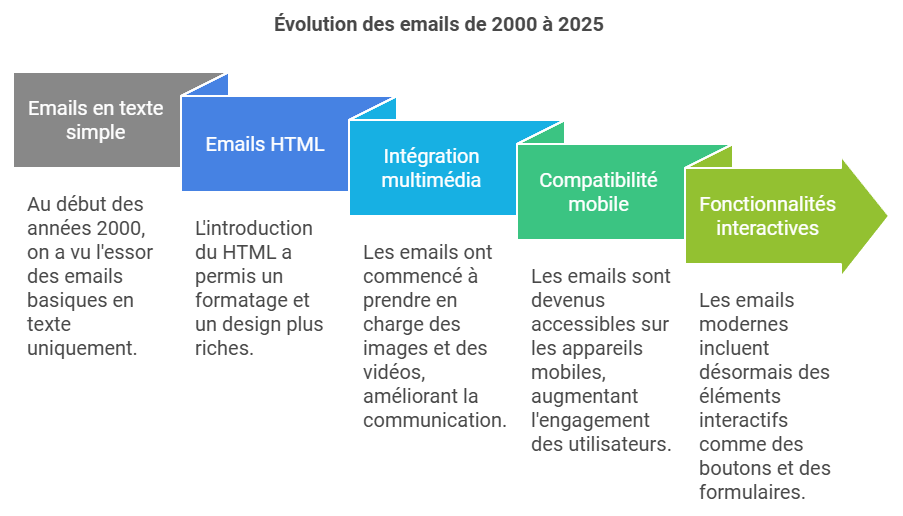 Illustration de l'évolution d'une campagne d'emailing, avec indicateurs de performance et optimisation.