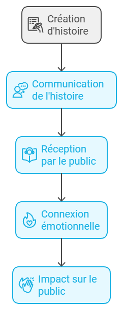 Illustration des étapes de la prise de parole en public pour améliorer la communication et l'impact.