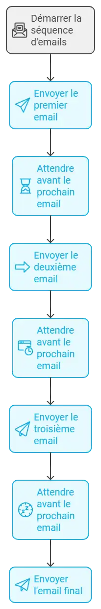 Visuel d'une séquence d'emailing automatisée pour programmes marketing.