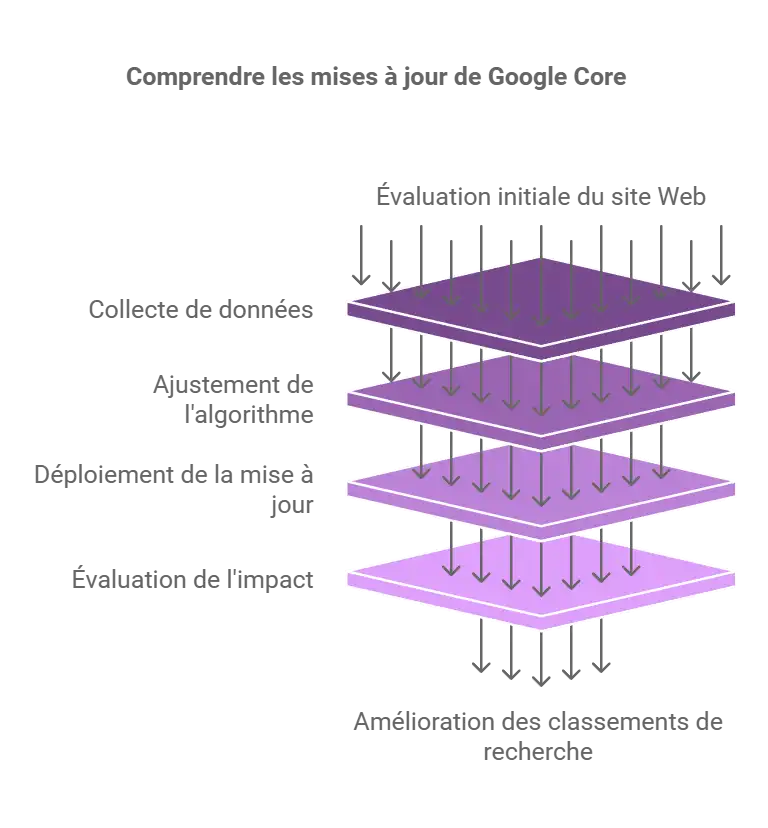 Schéma des couches conceptuelles d'une mise à jour algorithmique Google Core Update.