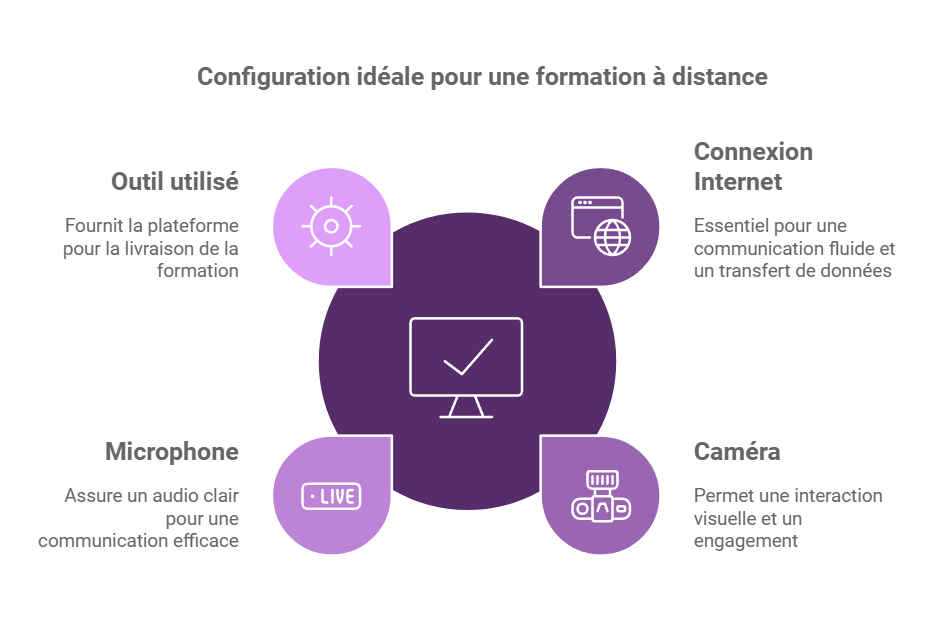 Schéma des outils essentiels pour une formation à distance : connexion Internet, caméra, microphone et plateforme.