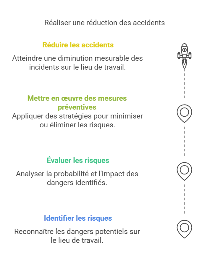 Infographie sur la prévention des accidents de travail et la gestion des risques professionnels.