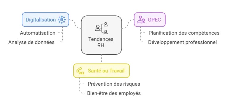 Schéma des tendances RH : digitalisation, GPEC et santé au travail.