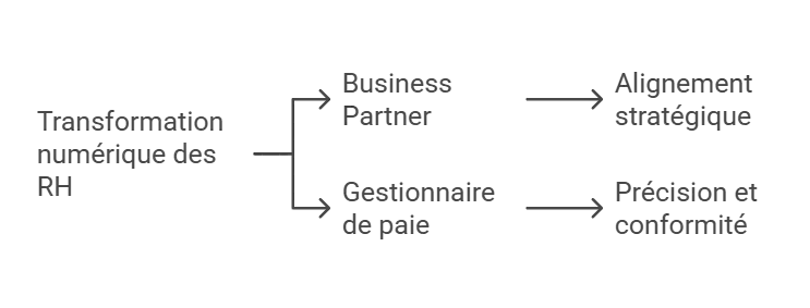 Illustration de la transformation numérique RH et son impact sur le business et la gestion des talents.